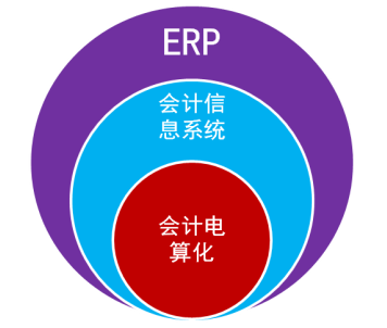 会计证考试电算化基础知识:erp和erp系统
